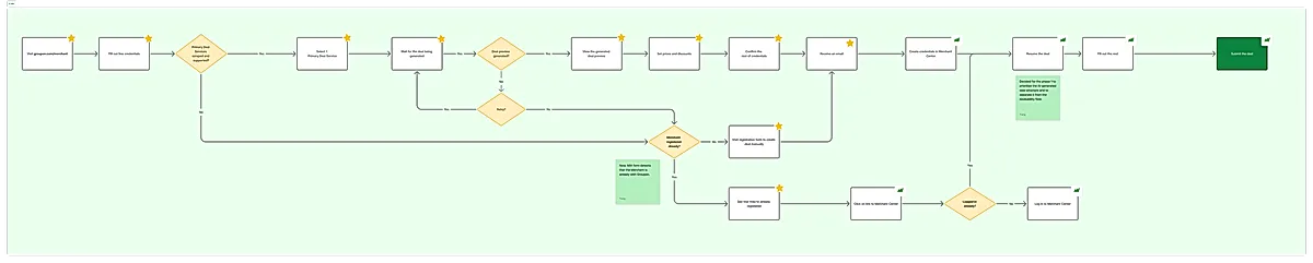 A flow chart example