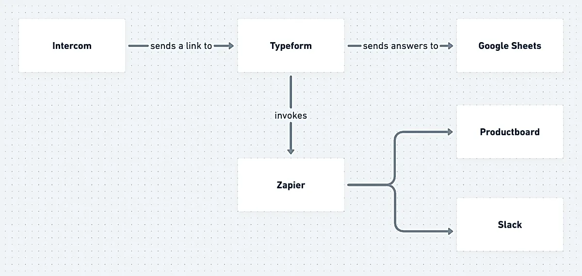The set up of the survey automation