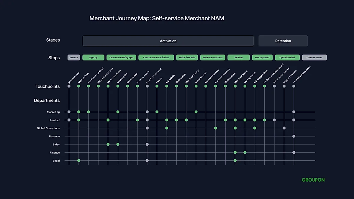 Journey Map, with taking notes of all the touchpoints and the internal departments involved.