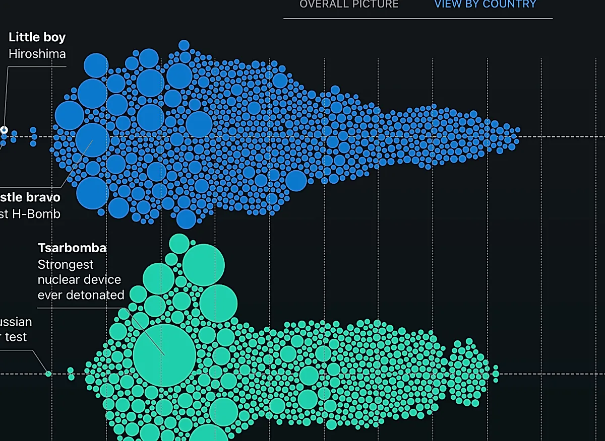 62 years of nuclear testing